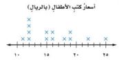 تمثيل بالنقاط أسعار كتب الأطفال